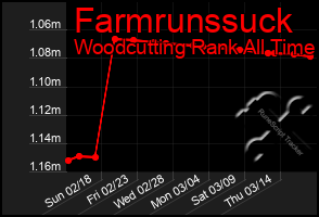 Total Graph of Farmrunssuck