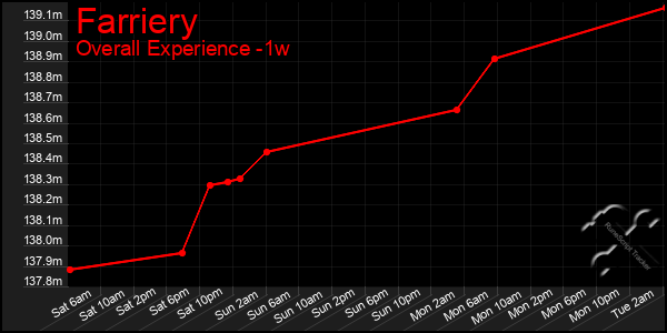 Last 7 Days Graph of Farriery