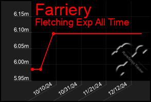 Total Graph of Farriery