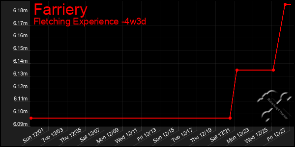 Last 31 Days Graph of Farriery