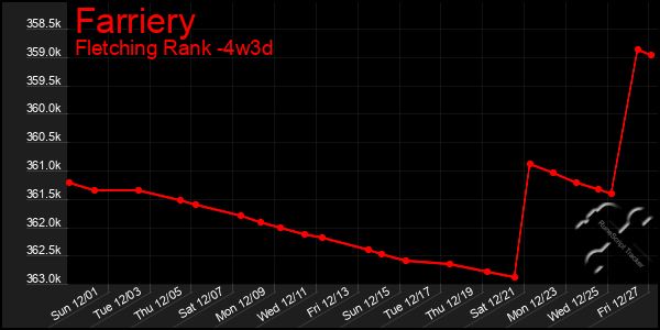 Last 31 Days Graph of Farriery