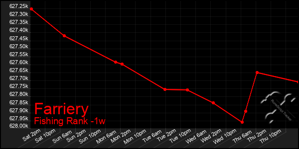 Last 7 Days Graph of Farriery