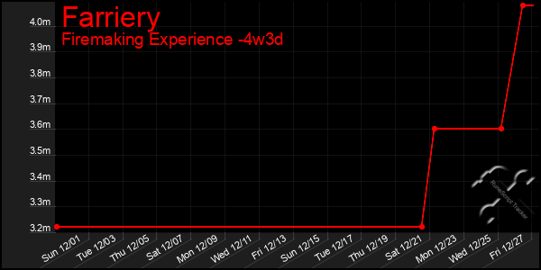 Last 31 Days Graph of Farriery