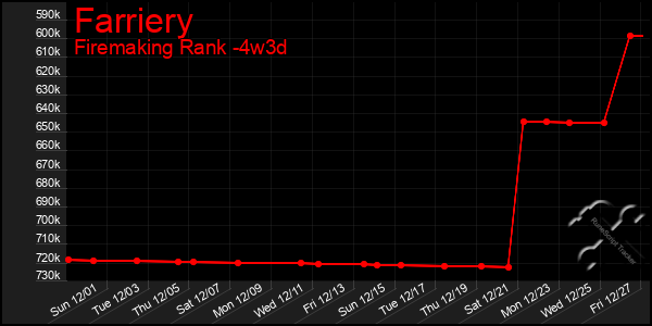 Last 31 Days Graph of Farriery