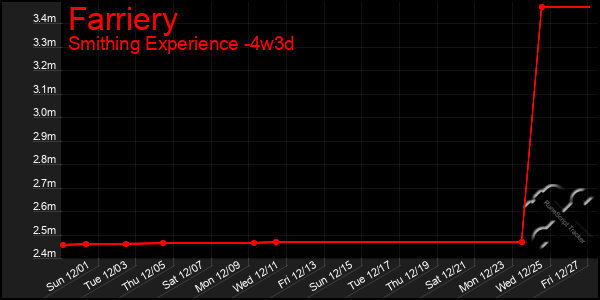 Last 31 Days Graph of Farriery