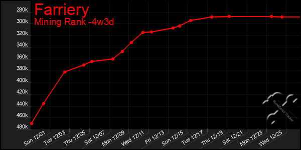 Last 31 Days Graph of Farriery