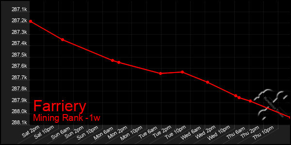 Last 7 Days Graph of Farriery