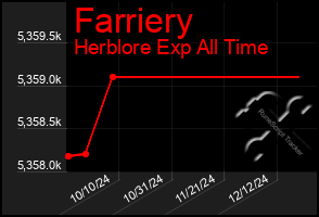 Total Graph of Farriery