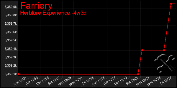 Last 31 Days Graph of Farriery