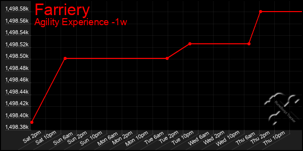 Last 7 Days Graph of Farriery