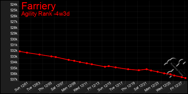 Last 31 Days Graph of Farriery