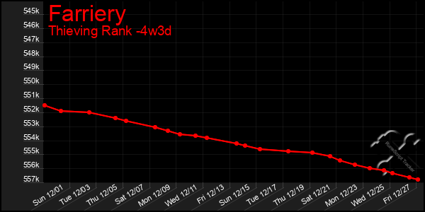 Last 31 Days Graph of Farriery