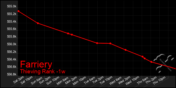 Last 7 Days Graph of Farriery