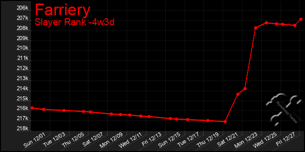 Last 31 Days Graph of Farriery