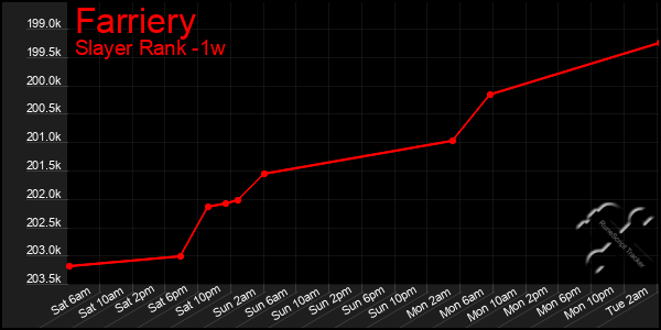 Last 7 Days Graph of Farriery