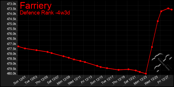 Last 31 Days Graph of Farriery