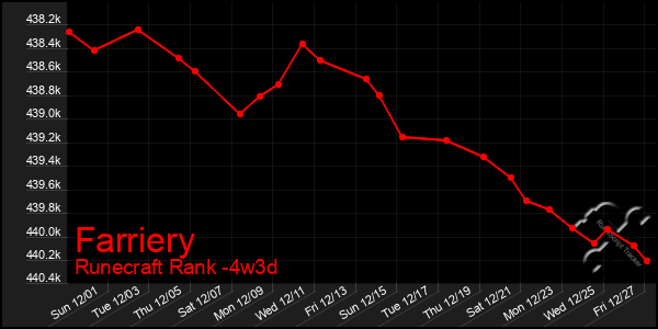 Last 31 Days Graph of Farriery