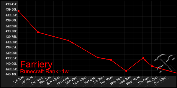 Last 7 Days Graph of Farriery