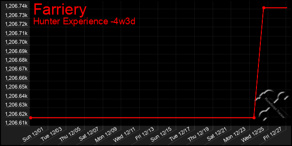 Last 31 Days Graph of Farriery