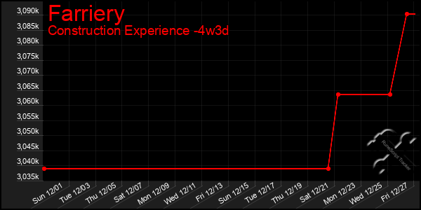 Last 31 Days Graph of Farriery