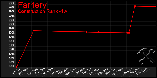 Last 7 Days Graph of Farriery