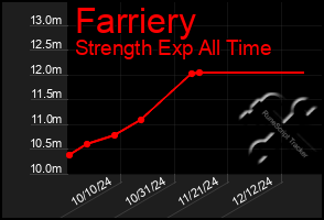 Total Graph of Farriery