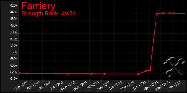 Last 31 Days Graph of Farriery