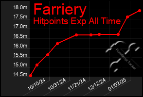 Total Graph of Farriery