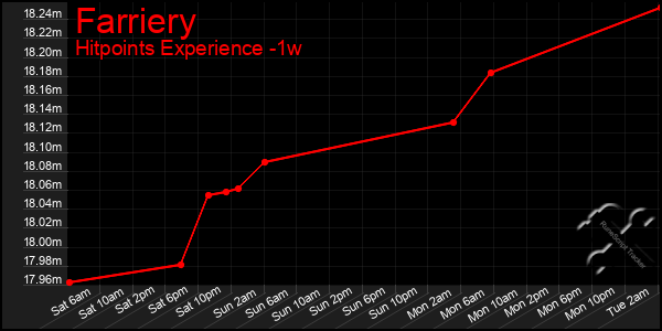 Last 7 Days Graph of Farriery