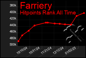 Total Graph of Farriery