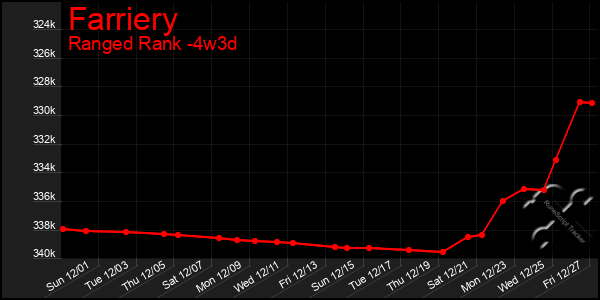 Last 31 Days Graph of Farriery