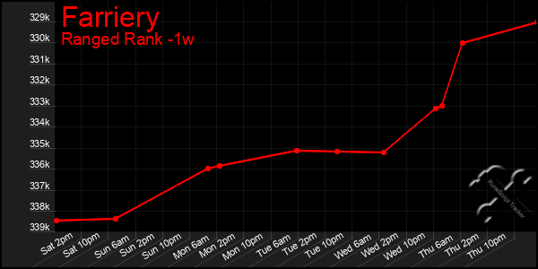 Last 7 Days Graph of Farriery