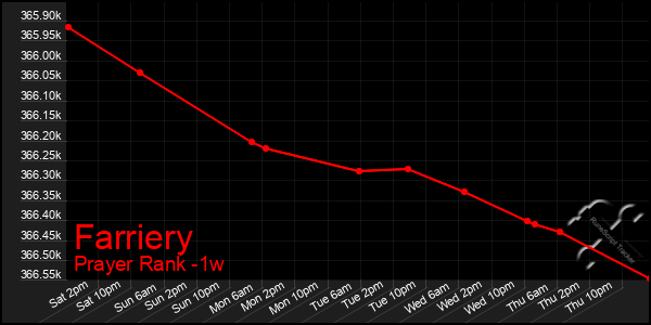 Last 7 Days Graph of Farriery