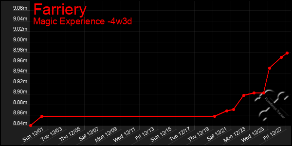 Last 31 Days Graph of Farriery