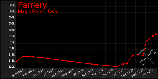 Last 31 Days Graph of Farriery