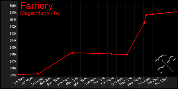 Last 7 Days Graph of Farriery