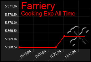 Total Graph of Farriery