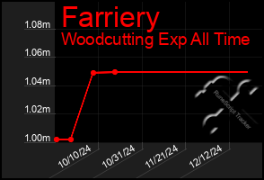 Total Graph of Farriery