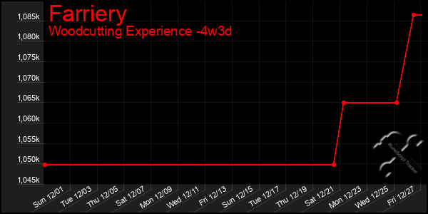 Last 31 Days Graph of Farriery