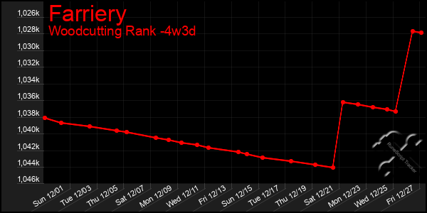 Last 31 Days Graph of Farriery