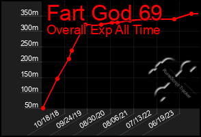 Total Graph of Fart God 69