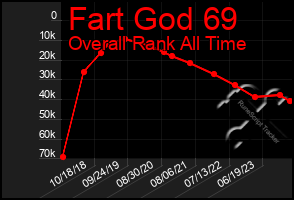 Total Graph of Fart God 69