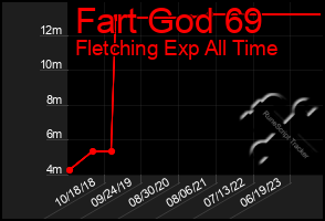 Total Graph of Fart God 69