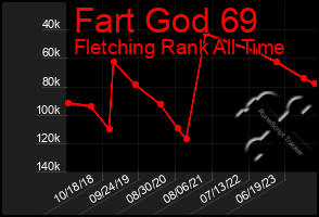 Total Graph of Fart God 69