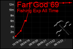 Total Graph of Fart God 69