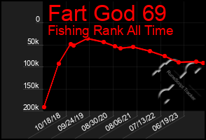 Total Graph of Fart God 69