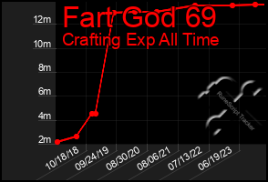 Total Graph of Fart God 69