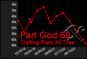 Total Graph of Fart God 69