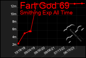 Total Graph of Fart God 69