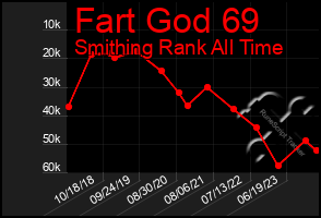 Total Graph of Fart God 69